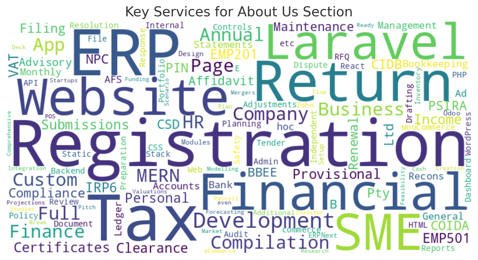 Amandla Ngewethu Consulting service word cloud